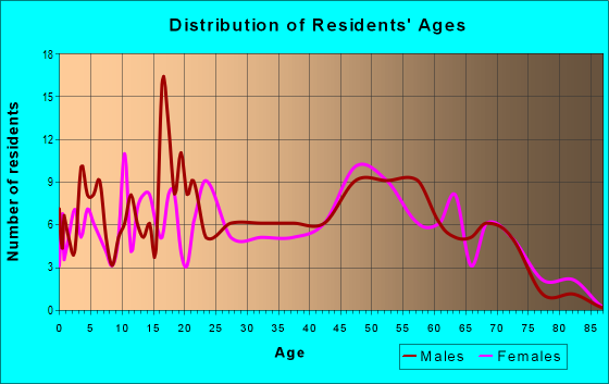 Age and Sex of Residents in zip code 62426