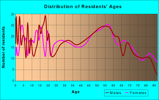 Age and Sex of Residents in zip code 62428