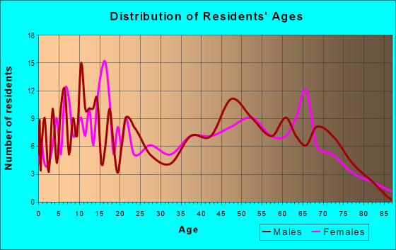 Age and Sex of Residents in zip code 62431
