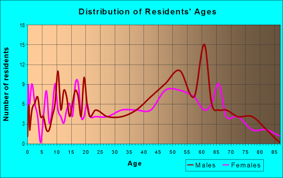 Age and Sex of Residents in zip code 62433