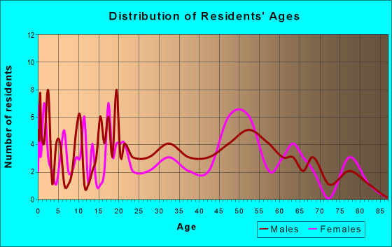 Age and Sex of Residents in zip code 62436