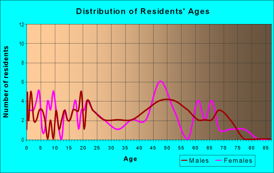 Age and Sex of Residents in zip code 62438