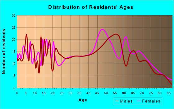 Age and Sex of Residents in zip code 62442