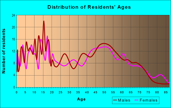 Age and Sex of Residents in zip code 62443
