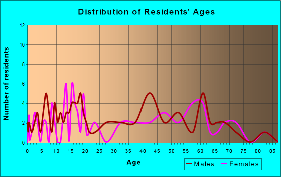 Age and Sex of Residents in zip code 62452