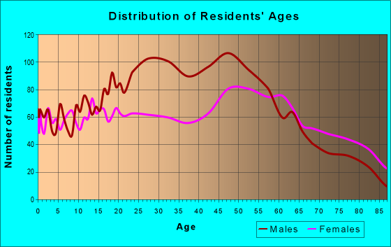 Age and Sex of Residents in zip code 62454
