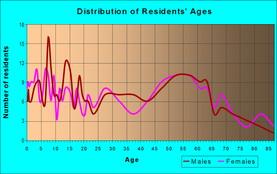 Age and Sex of Residents in zip code 62460