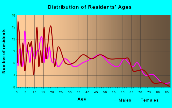 Age and Sex of Residents in zip code 62462