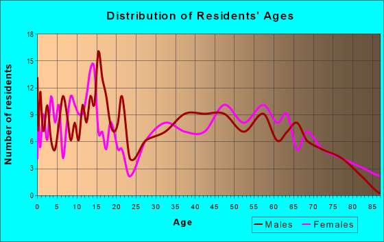 Age and Sex of Residents in zip code 62463