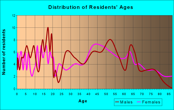 Age and Sex of Residents in zip code 62465