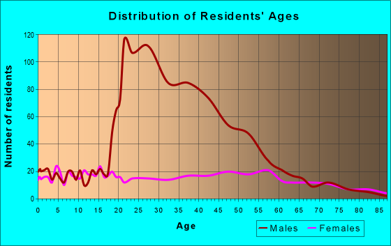 Age and Sex of Residents in zip code 62466