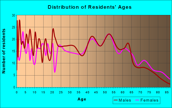 Age and Sex of Residents in zip code 62468