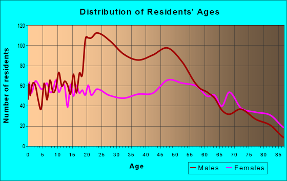 Age and Sex of Residents in zip code 62471