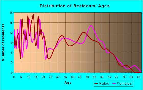 Age and Sex of Residents in zip code 62473