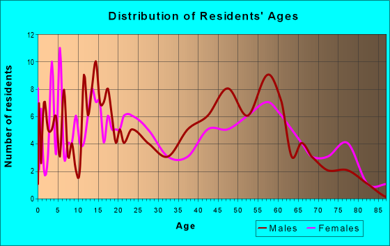 Age and Sex of Residents in zip code 62474