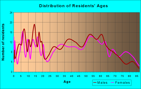 Age and Sex of Residents in zip code 62476