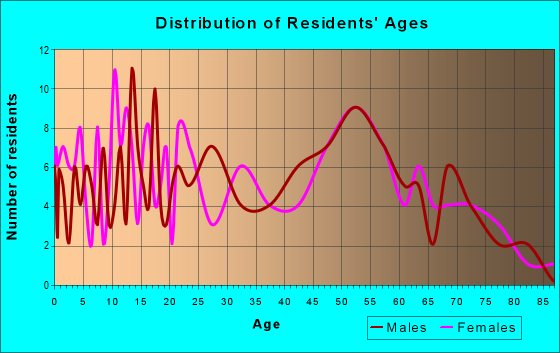 Age and Sex of Residents in zip code 62477
