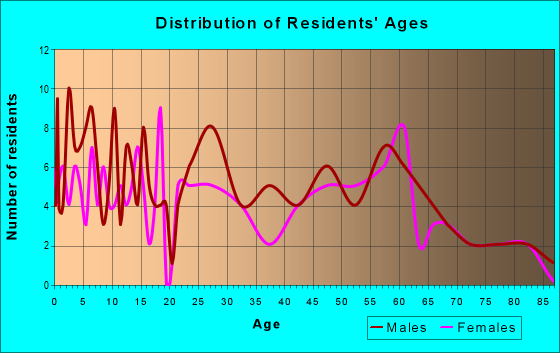 Age and Sex of Residents in zip code 62479