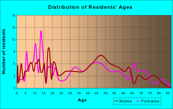 Age and Sex of Residents in zip code 62480