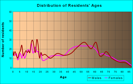 Age and Sex of Residents in zip code 62501