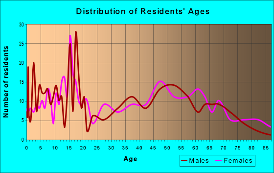 Age and Sex of Residents in zip code 62510