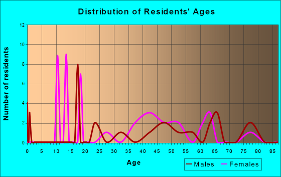 Age and Sex of Residents in zip code 62511