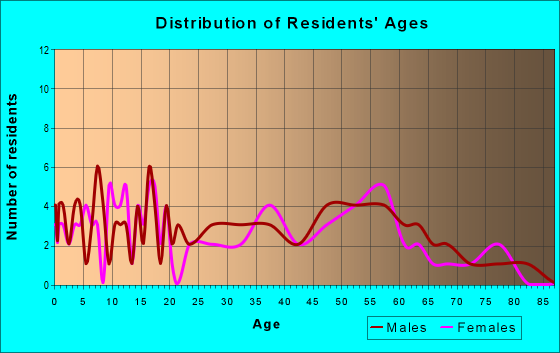 Age and Sex of Residents in zip code 62512