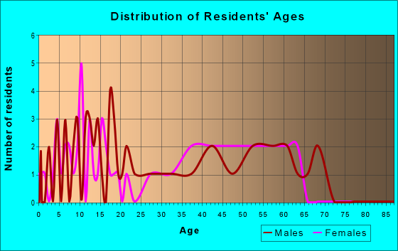 Age and Sex of Residents in zip code 62514