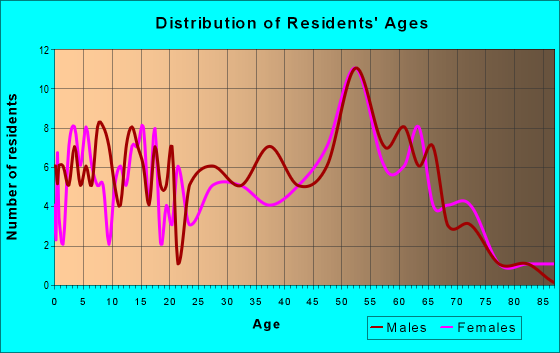 Age and Sex of Residents in zip code 62515