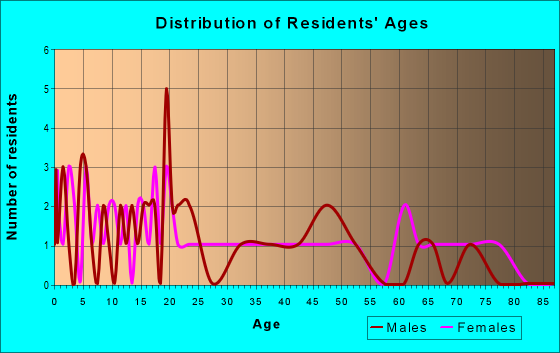 Age and Sex of Residents in zip code 62517