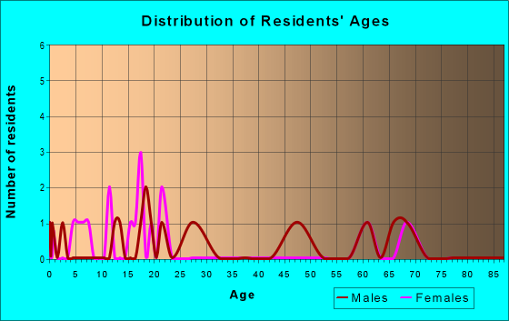 Age and Sex of Residents in zip code 62519