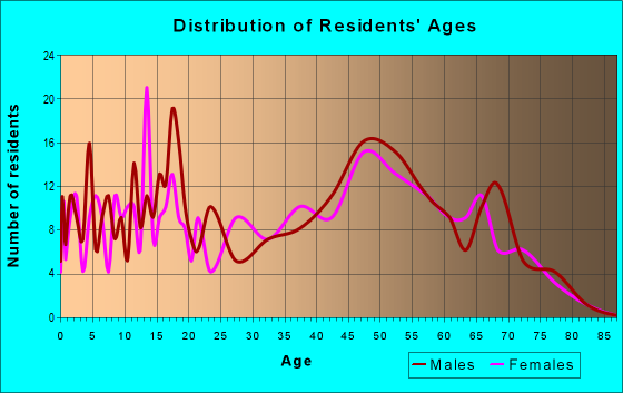 Age and Sex of Residents in zip code 62520