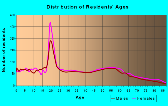 Age and Sex of Residents in zip code 62522