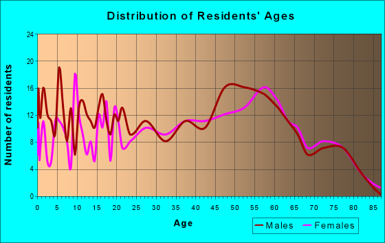 Age and Sex of Residents in zip code 62531