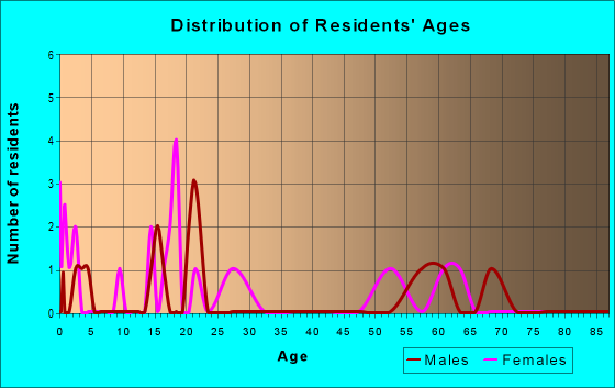 Age and Sex of Residents in zip code 62532