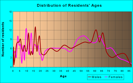 Age and Sex of Residents in zip code 62534