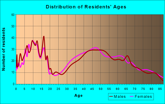 Age and Sex of Residents in zip code 62535