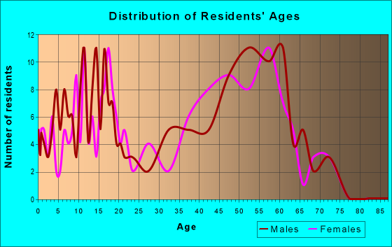 Age and Sex of Residents in zip code 62536