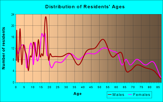 Age and Sex of Residents in zip code 62546