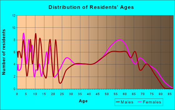 Age and Sex of Residents in zip code 62547