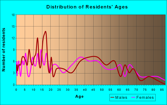 Age and Sex of Residents in zip code 62551