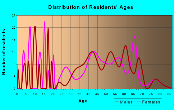 Age and Sex of Residents in zip code 62552