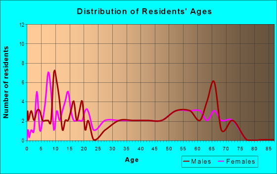 Age and Sex of Residents in zip code 62556