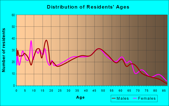 Age and Sex of Residents in zip code 62558
