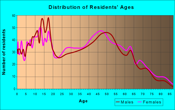 Age and Sex of Residents in zip code 62561