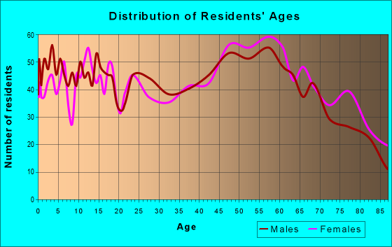 Age and Sex of Residents in zip code 62565