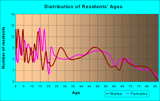 Age and Sex of Residents in zip code 62567