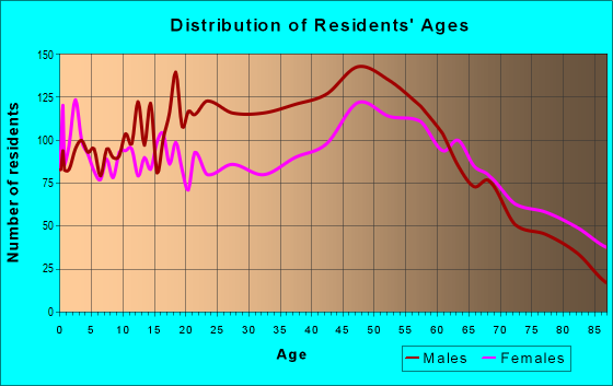 Age and Sex of Residents in zip code 62568