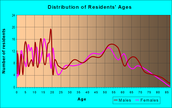 Age and Sex of Residents in zip code 62571