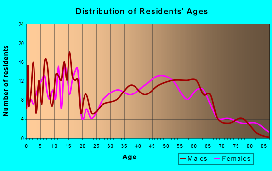 Age and Sex of Residents in zip code 62573